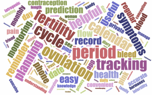 Wordcloud showing words associated with period tracking apps