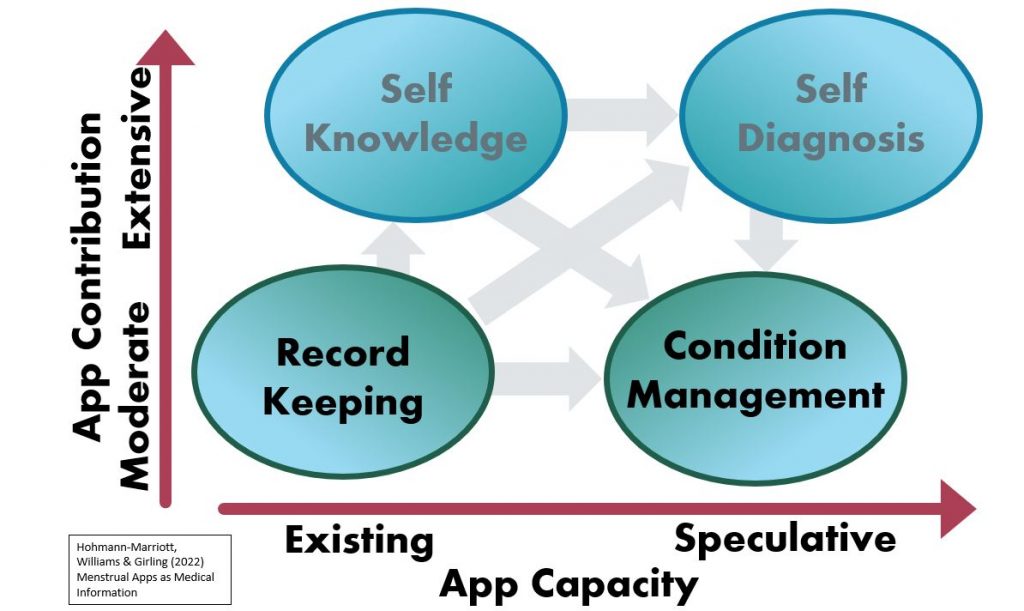 Diagram showing four roles of menstrual app medical information: Record keeping, condition management, self-knowledge, and self-diagnosis.