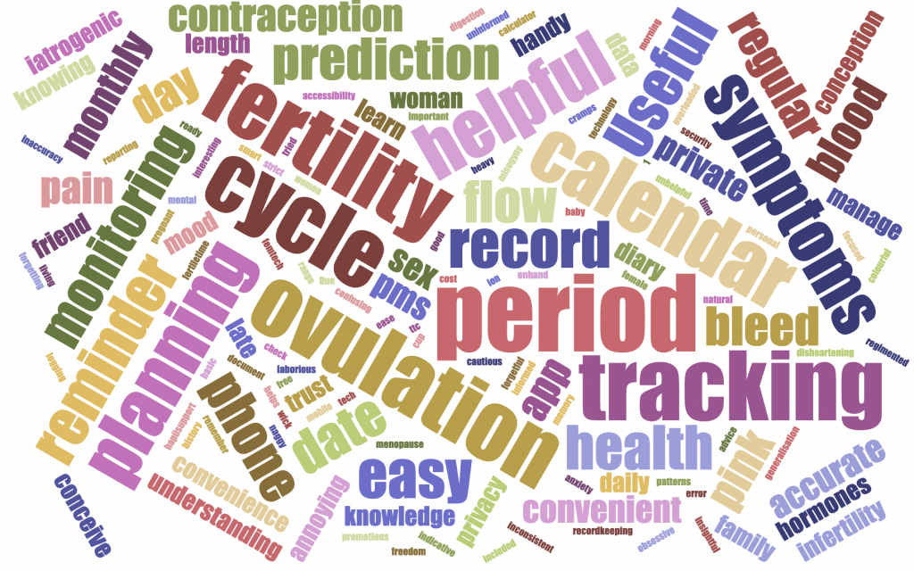 These are some of the words people associate with period-tracking apps: Fertility, cycle, planning, ovulation, period, tracking, record, symptoms, helpful reminder, mensturation