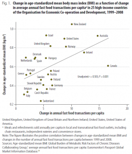 Figure fast food transactions and BMI