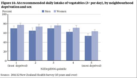 Fig 14 Recommended vege intake