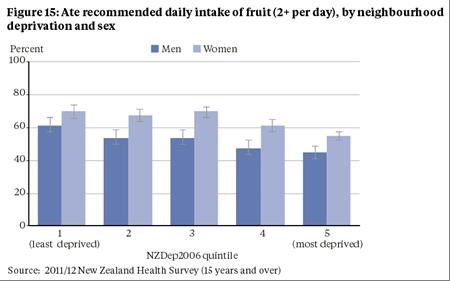 Figure 15 Recommended fruit intake