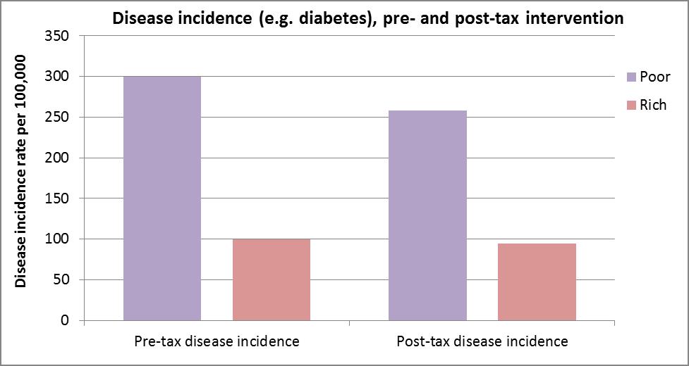 Disease incidence pre and post tax intervention