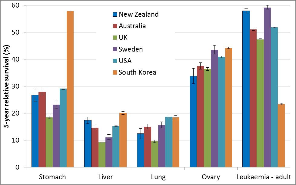 Figure 1: Five-year relative survival for 5 lower survival cancers in selected countries, 2005-09 (Source: Allemani et al 2014)