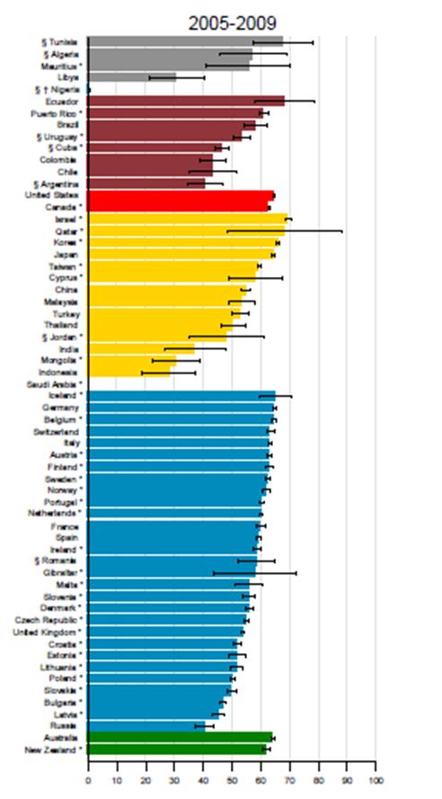 New Zealand Doing Okay In Cancer Survival: Results From The Largest 