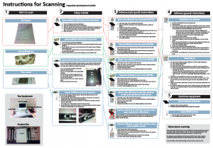 A set of instructions for simple scanning tasks