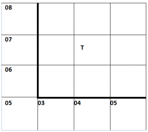 Figure demonstrating how a grid reference system works.With 03,04,05 on the x-axis and 06,07,08 on the Y. A 'T' is located at 042075.